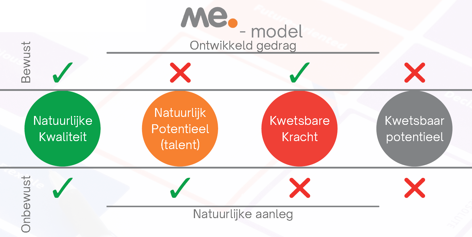ME.-model — natuurlijke kwaliteit, natuurlijk potentieel (talent), kwetsbare kracht, kwetsbaar potentieel